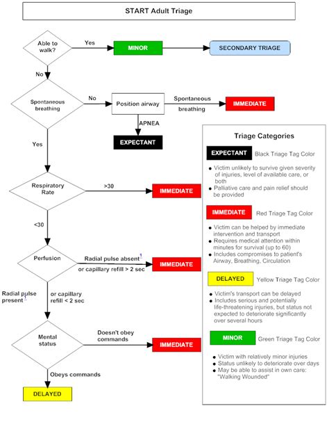 smart card triage system|start adult triage.